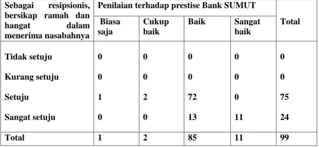 Tabel  di  atas  menjelaskan  tentang  hubungan  antara  aktivitas  Public  Relations  Officer  Bank  SUMUT  sebagai  resepsionis  dengan  penilaian  terhadap  prestise  yang  dimiliki  Bank  SUMUT