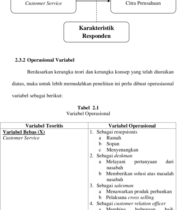 Tabel  2.1  Variabel Operasional 