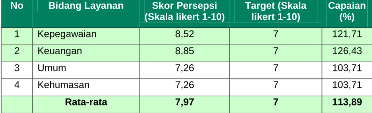 Tabel 3.3  Capaian Kinerja IKU 