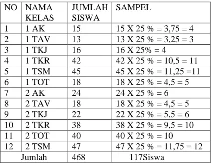 Tabel  2.  Jumlah  sampel  SMK  Nusantara  Kelas  10,  11,  12  Tahun  Peajaran  2015/2016  NO  NAMA  KELAS  JUMLAH SISWA  SAMPEL  1  1 AK  15  15 X 25 % = 3,75 = 4  2  1 TAV  13  13 X 25 % = 3,25 = 3  3  1 TKJ  16  16 X 25% = 4  4  1 TKR  42  42 X 25 % = 