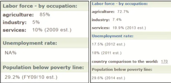 Gambar 9. Perbandingan Tingkat Kemiskinan dan Kontribusi Tingkat  Ketenagakerjaan Di Ethiopia 