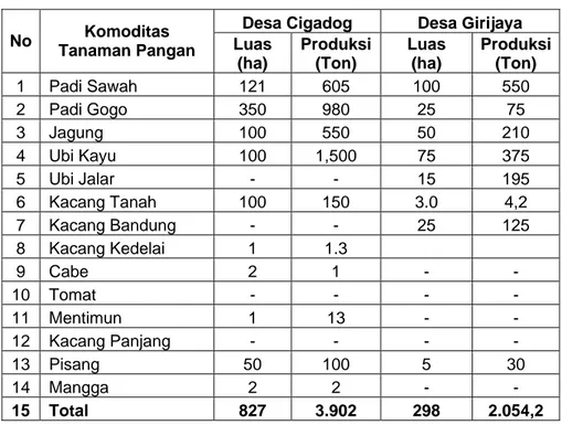 Tabel 8.  Luas Pertanaman dan Produksi Tanaman Pangan di Desa Cigadog   dan Desa Girijaya Tahun 2007 