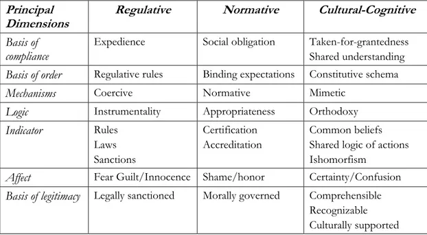 Tabel 1.  Tiga Pilar “Penopang” Kelembagaan (Three Pillars of Institutions)  Principal 