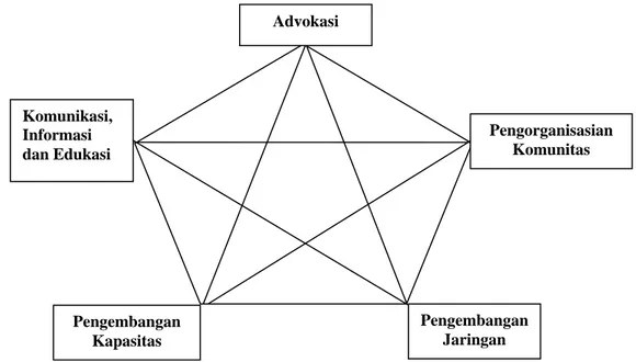 Gambar 1.   Lima komponen kegiatan dalam rangka pengembangan masyarakat (Lubis, 2007)