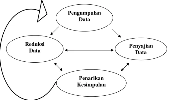 Gambar 4.  Komponen-komponen Analisis Data : Model Interaktif (Miles &amp; Huberman, 1992) 