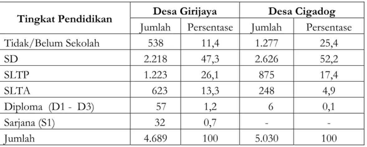 Tabel 5.  Tingkat Pendidikan Masyarakat di Desa Girijaya dan Desa Cigadog  Tahun 2007 