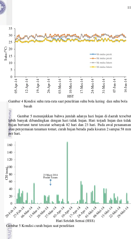 Gambar 4 Kondisi suhu rata-rata saat penelitian suhu bola kering  dan suhu bola  