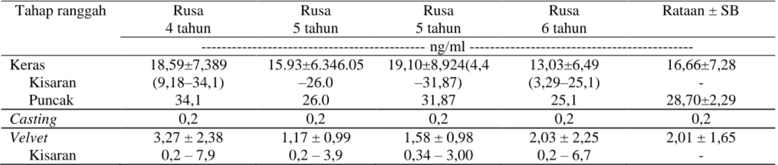 Tabel 1.  Pola profil hormon testosteron rusa jantan pada setiap tahap ranggah  Tahap ranggah  Rusa   