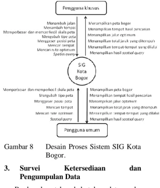 Gambar 8  Desain Proses Sistem SIG Kota  Bogor. 