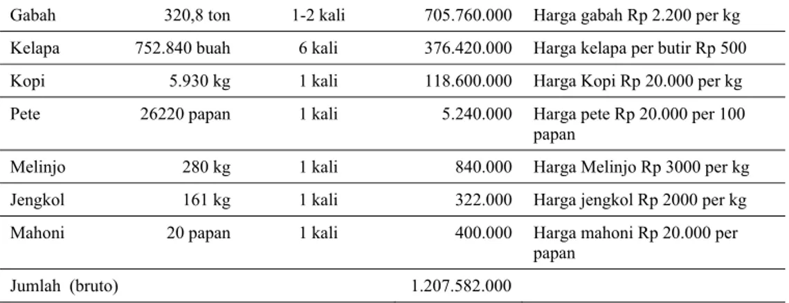 Tabel 2  Data produksi dan nilai penjualan komoditas Kampung Legon Pakis  tahun 2007  Jenis  Komoditas  Volume  Produksi per  tahun  Frekuensi  Produksi per tahun  Nilai  Produksi per tahun (Rp)  Keterangan 