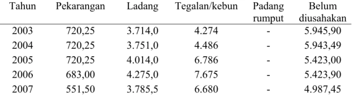 Tabel 2.  Luas Lahan Kering di Kecamatan Palolo Tahun 2007 (ha)  Tahun Pekarangan  Ladang Tegalan/kebun Padang 