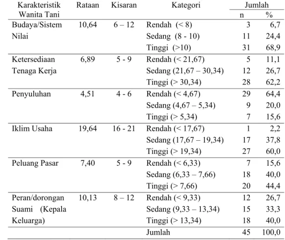Tabel 4.  Deskripsi Faktor Eksternal Wanita Tani dalam Berusahatani Kakao di  Kecamatan Palolo Kabupaten Donggala Provinsi Sulawesi Tengah  Karakteristik 