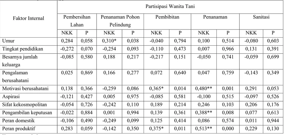 Tabel 6.  Korelasi Faktor Internal Wanita Tani dengan Partisipasi Wanita Tani dalam Usahatani Kakao di Kecamatan Palolo  Kabupaten Donggala 