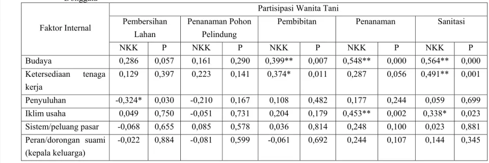 Tabel 7.   Korelasi Faktor Eksternal dengan Partisipasi Wanita Tani dalam Usahatani Kakao di Kecamatan Palolo Kabupaten  Donggala 