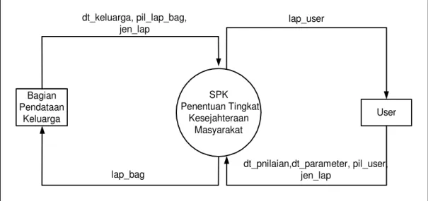 Gambar 1 : Diagram Konteks 