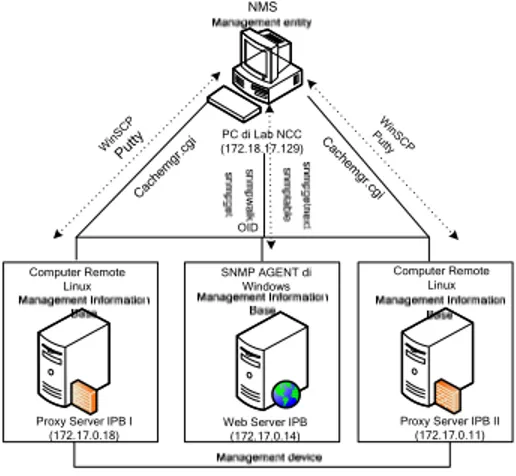 Gambar 12 menunjukkan arsitektur cara  pengambilan data dari NMS ke web  server dan proxy server IPB