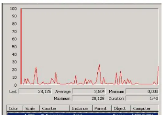Gambar 24 Grafik hasil validasi utilisasi CPU            selama 1 jam per 5 menit sekali
