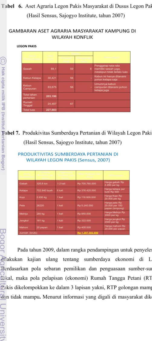 Tabel   6.  Aset Agraria Legon Pakis Masyarakat di Dusus Legon Pakis (Hasil Sensus, Sajogyo Institute, tahun 2007) 