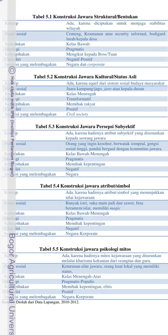 Tabel 5.1 Konstruksi Jawara Struktural/Bentukan 
