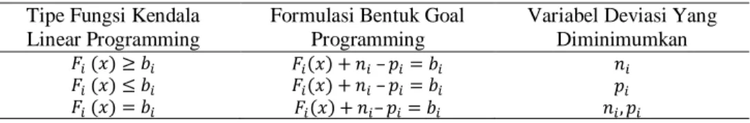 TABEL 1  Model Formulasi Goal Programming. 