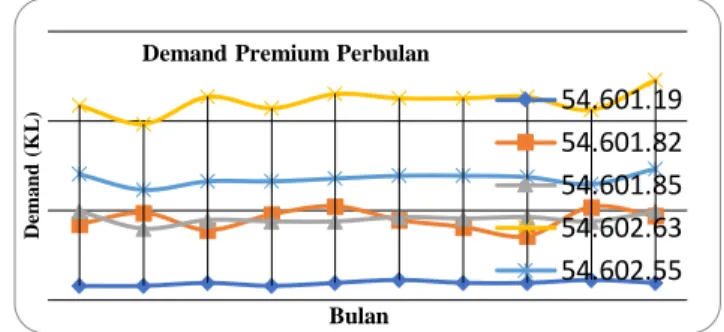 Gambar 3. Grafik Demand Premium Perbulan 