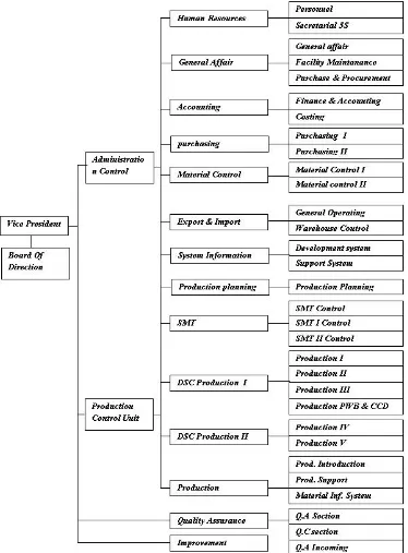 Gambar 2.1 Struktur Organisasi PT.Sanyo Jaya Component