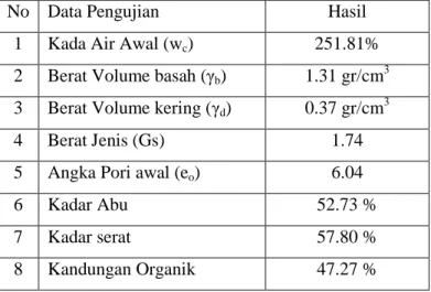 Tabel 4.1. Hasil Penelitian pendahuluan sifat fisis tanah gambut Muara Batang Toru 