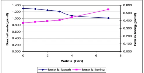 Gambar 4.3. Grafik hubungan pengaruh waktu pembebanan Awal  terhadap Berat  Volume kering dan berat Volume basah 