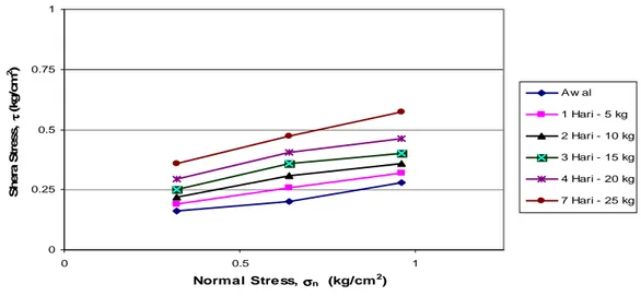 Gambar 4.6. Grafik hubungan antara Normal Stress dengan Shear Stress untuk                                pembebanan 0, 5, 10, 15, 20 dan 25 kg dengan waktu 1, 2, 3, 4 dan 7 