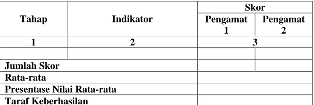 Tabel 3.5 Hasil Observasi Peneliti dan Peserta didik  Tahap  Indikator  Skor Pengamat  1  Pengamat 2  1  2  3  Jumlah Skor  Rata-rata 