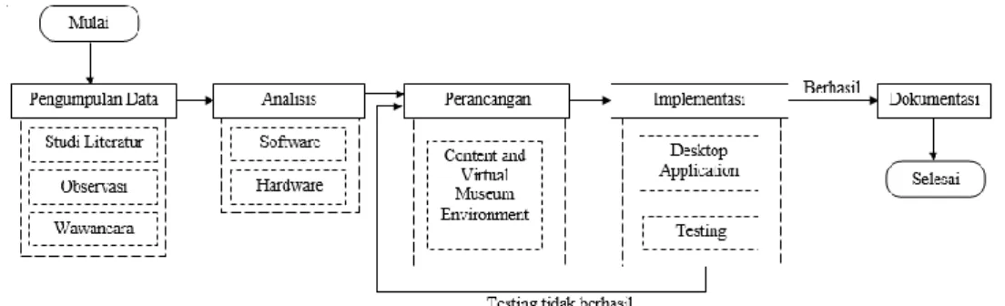 Gambar 1. Alur penelitian 