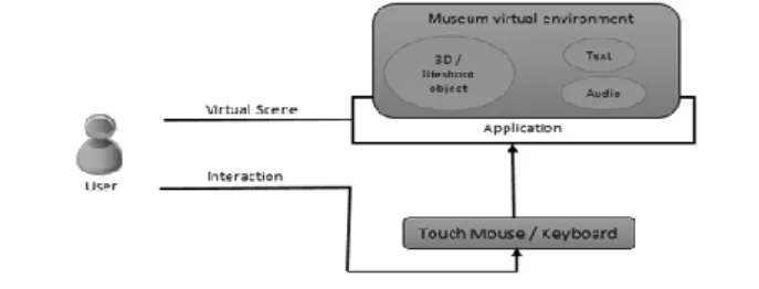 Gambar 2. Sistem interface dan navigasi 