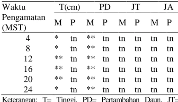 Tabel 1. Hasil sidik ragam pengaruh perlakuan  mannitol  atau  paclobutrazol  terhadap  pertumbuhan  kultur  in  vitro  jeruk  besar cv