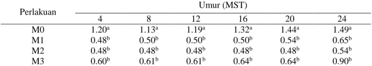 Tabel 2. Pengaruh perlakuan mannitol terhadap tinggi tunas (cm) jeruk besar cv. Nambangan in vitro 