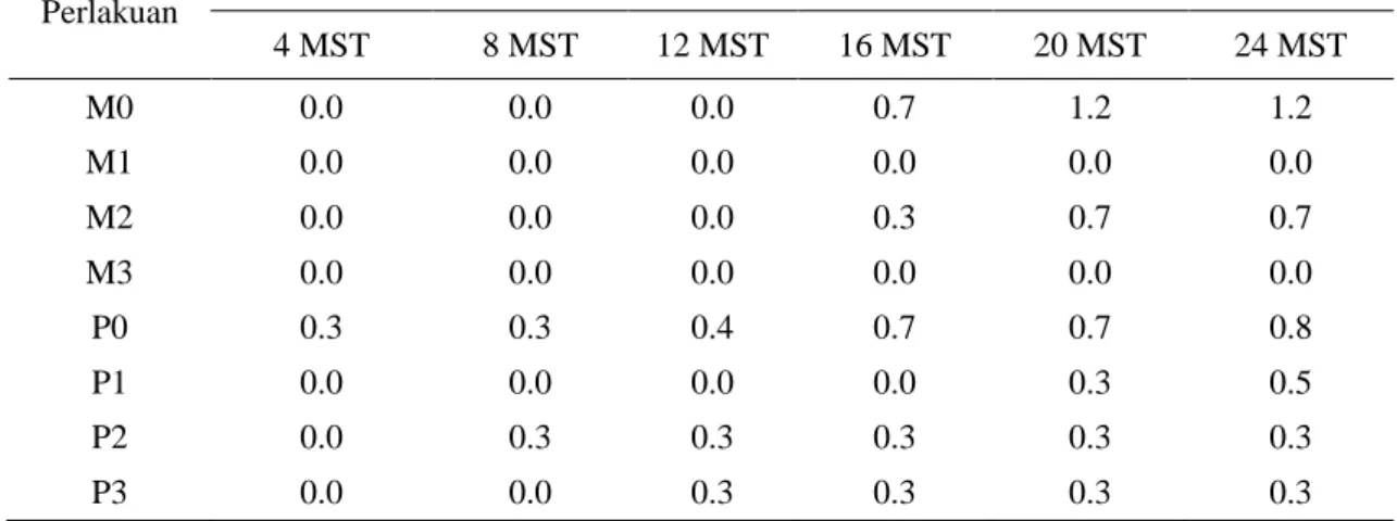 Tabel  5.  Nilai  rataan  pertambahan  jumlah  tunas  kultivar  Nambangan  pada  media  mengandung  mannitol (M) atau paclobutrazol (P)  