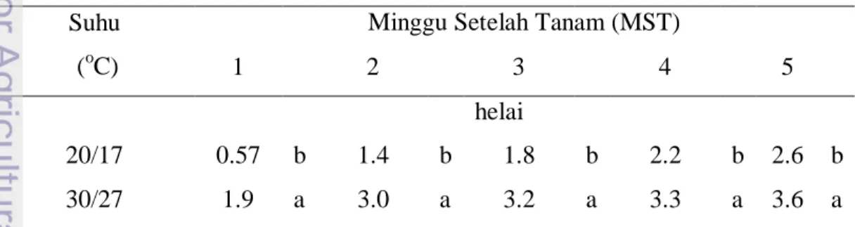 Tabel 7. Jumlah daun bawang merah in vitro pada dua taraf suhu ruang kultur  Suhu     