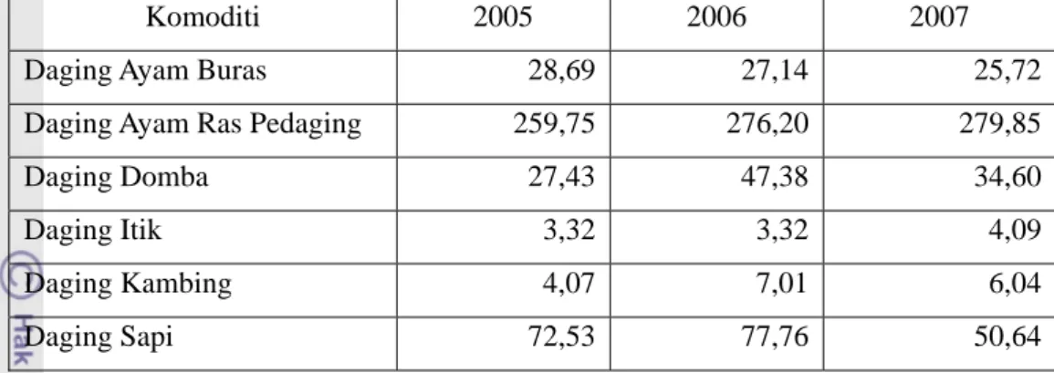 Tabel 1. Produksi Daging di Provinsi Jawa Barat Tahun 2005-2007 (ribu ton) 