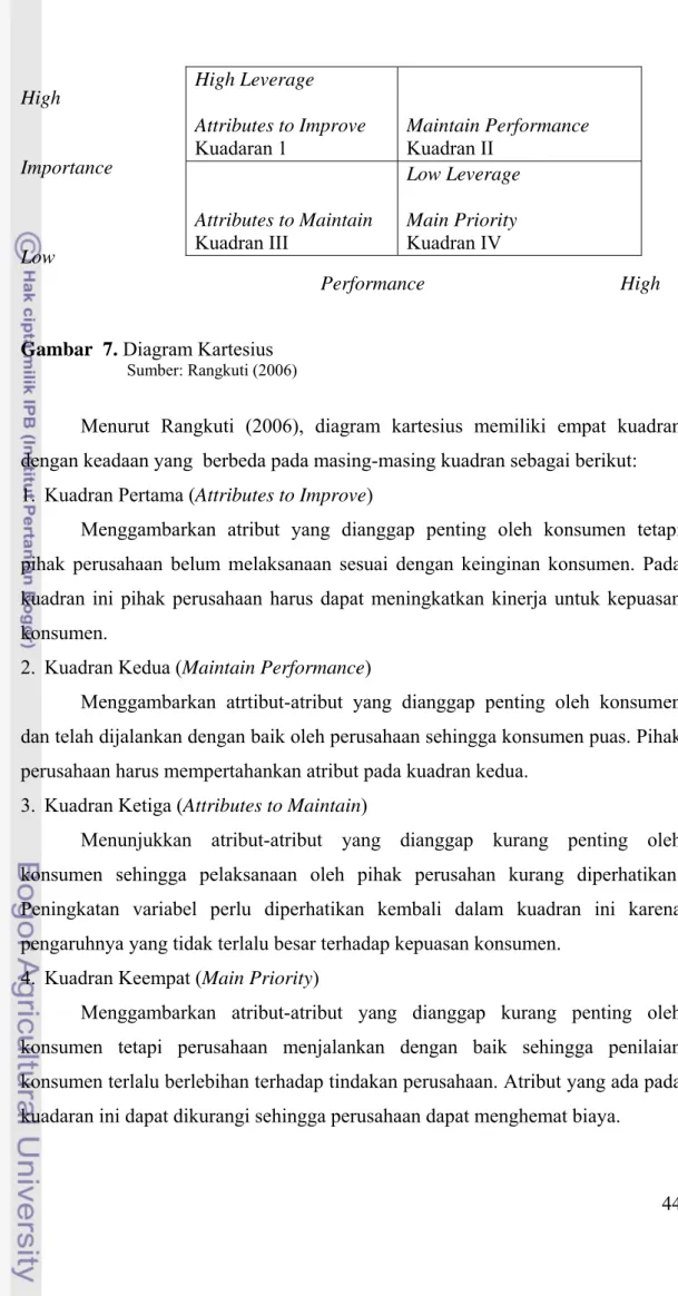 Gambar  7. Diagram Kartesius  