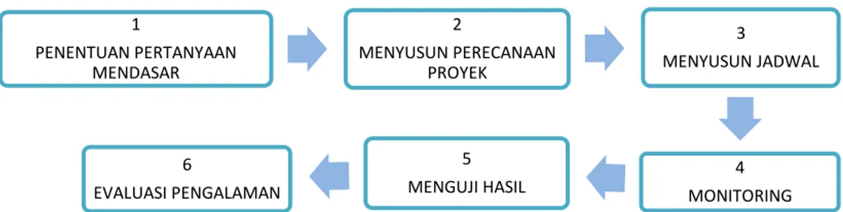 Diagram  1.  Langkah  langkah  Pelaksanaan  Pembelajaran  Berbasis  Proyek 