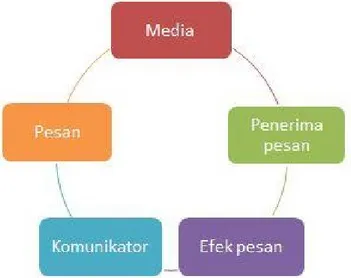 Gambar 4 Diagram Lima Komponen Komunikasi 