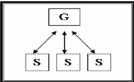 Gambar  model  komunikasi  ini  menunjukkan  bahwa  guru  dan  peserta  didik  memiliki kedudukan yang sama sehingga terjadi komunikasi belajar dua arah