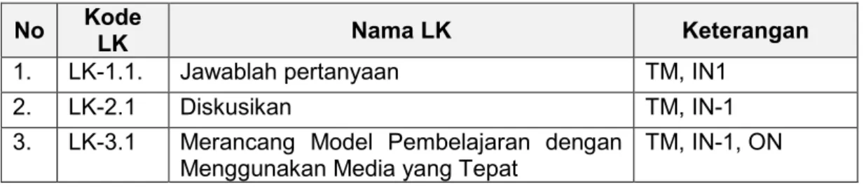 Tabel 1. Daftar Lembar Kerja Modul 
