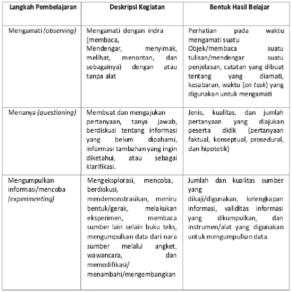 Tabel 2. Lima Pengalaman Belajar