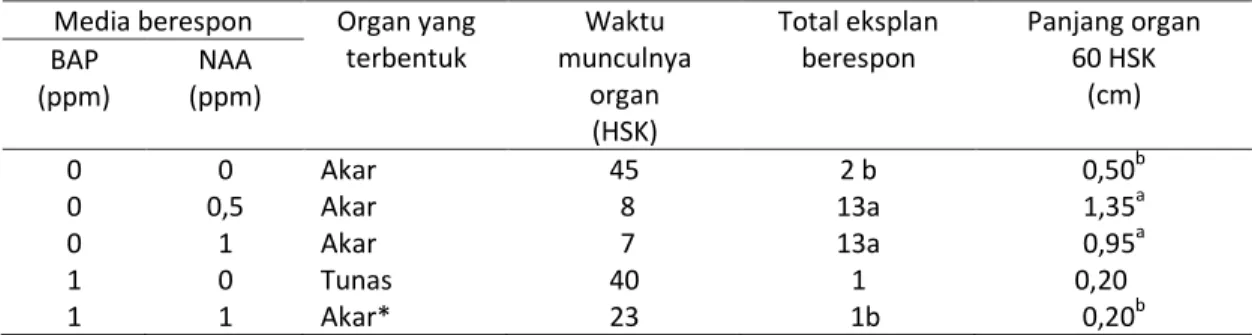 Tabel 1. Organogenesis pada eksplan daun pamelo ‘Adas Duku’  60 hari setelah kultur (HSK)  Media berespon  Organ yang 