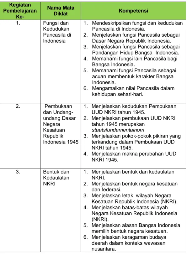 Tabel  1.  Peta  Kompetensi  Kelompok  Kompetensi  B  Profesional  Pengembangan  Implementasi Nilai PPKn SMA/K: 