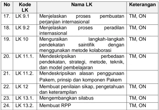 Tabel  4.  Kisi-kisi  soal  USBN  Mata  Pelajaran  PPKn  SMA/SMK  Kurikulum 2006:  LEVEL KOGNITIF  LINGKUP MATERI SISTEM  KETATANEGARAAN  DEMOKRASI DAN KEBEBASAN  PERS  DASAR NEGARA  DAN KONSTITUSI  HUBUNGAN  INTERNASIONAL DAN HAM  Pengetahuan dan  Pemaham