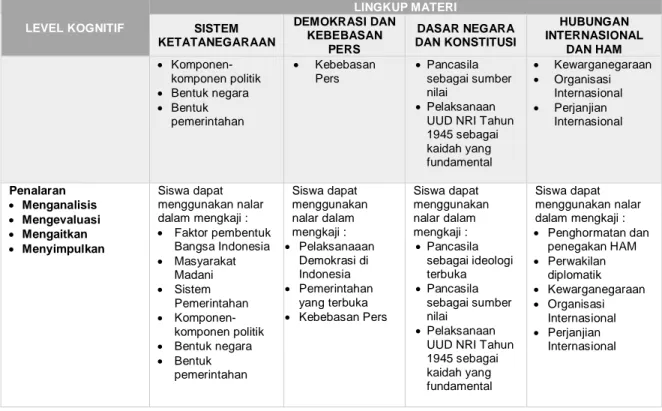 Tabel  5.  Kisi-kisi  soal  USBN  Mata  Pelajaran  PPKn  SMA/SMK  Kurikulum 2013:  LEVEL KOGNITIF  LINGKUP MATERI IDEOLOGI DAN  KONSTITUSI  HUBUNGAN  INTERNASIONAL  DAN HAM  PERSATUAN  DAN KESATUAN  PENYELENGGARAAN NEGARA DAN PEMERINTAHAN  Pengetahuan dan 