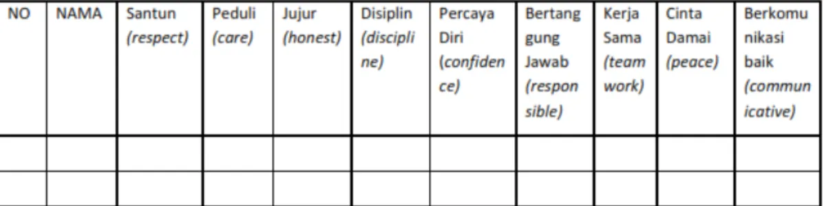 Tabel 2 Contoh Lembar Observasi Sikap 