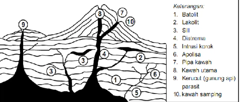 Gambar   Penampang Gunung Api 