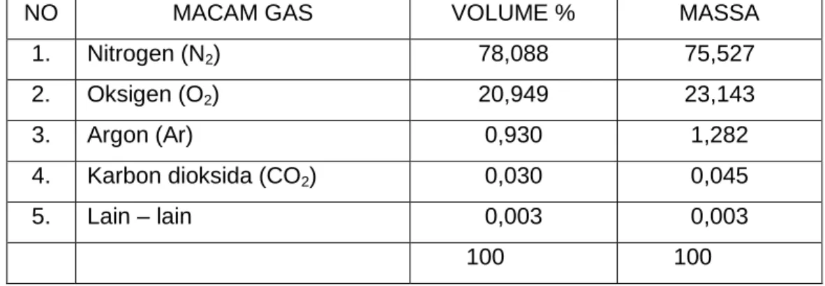 Tabel 5 : Gas utama dalam udara kering. 